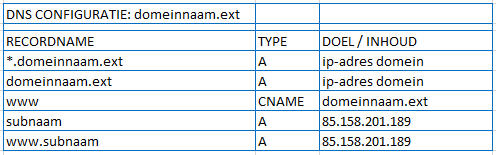 configuratie subdomein configuratie subdomein